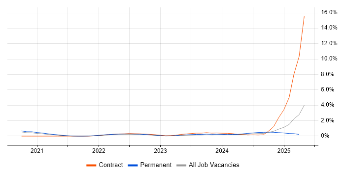 Job vacancy trend for Power Query in Sheffield