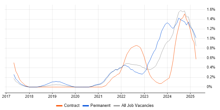 Job vacancy trend for PowerApps in Sheffield