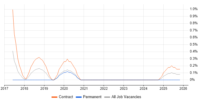 PowerCLI job vacancy trend in Sheffield