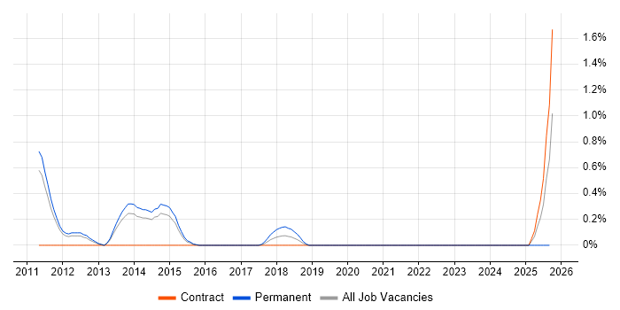 PowerPivot job vacancy trend in Sheffield