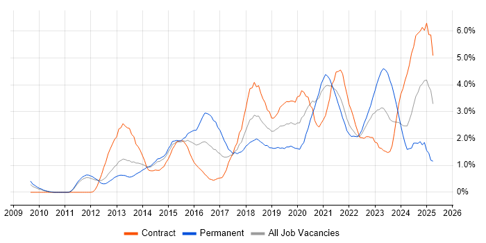 Job vacancy trend for PowerShell in Sheffield Job vacancy trend for PowerShell in Sheffield