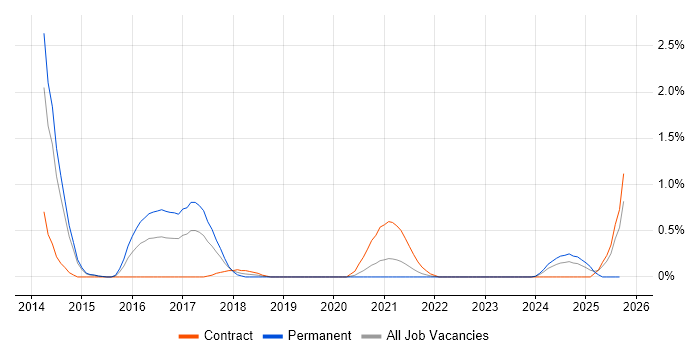 Practice Management job vacancy trend in Sheffield
