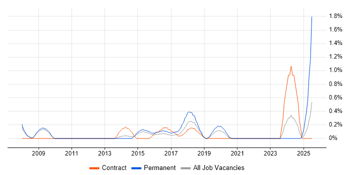 Job vacancy trend for Predictive Modelling in Sheffield Job vacancy trend for Predictive Modelling in Sheffield