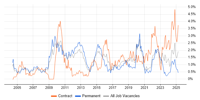 Job vacancy trend for Presentation Skills in Sheffield Job vacancy trend for Presentation Skills in Sheffield