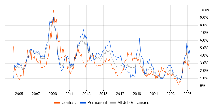 Job vacancy trend for PRINCE2 in Sheffield