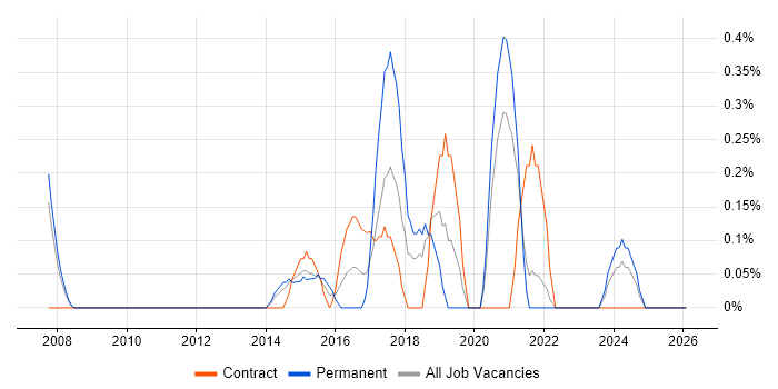 Principal Architect job vacancy trend in Sheffield