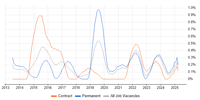Job vacancy trend for Private Cloud in Sheffield