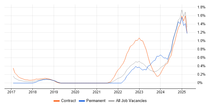 Job vacancy trend for Privileged Access Management in Sheffield Job vacancy trend for Privileged Access Management in Sheffield