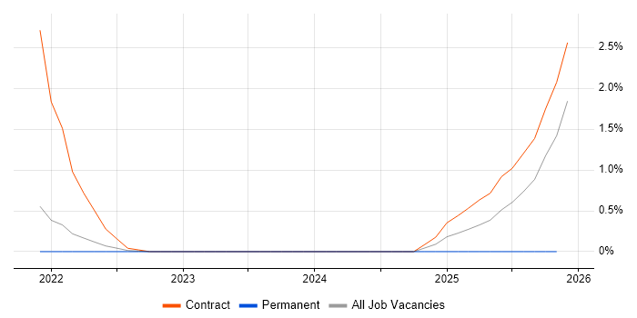 Privileged Identity Management job vacancy trend in Sheffield