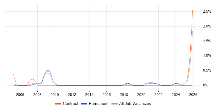 Proactive Maintenance job vacancy trend in Sheffield