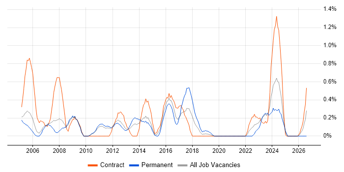 Proactive Management job vacancy trend in Sheffield