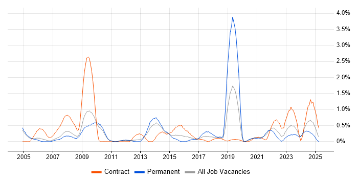 Job vacancy trend for Proactive Monitoring in Sheffield Job vacancy trend for Proactive Monitoring in Sheffield