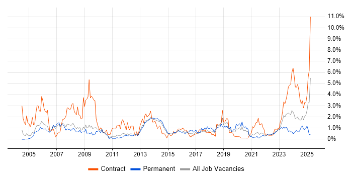 Job vacancy trend for Problem Management in Sheffield Job vacancy trend for Problem Management in Sheffield