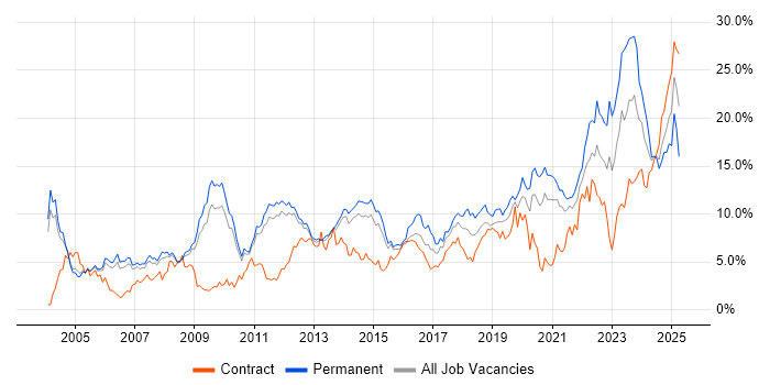 Job vacancy trend for Problem-Solving in Sheffield Job vacancy trend for Problem-Solving in Sheffield