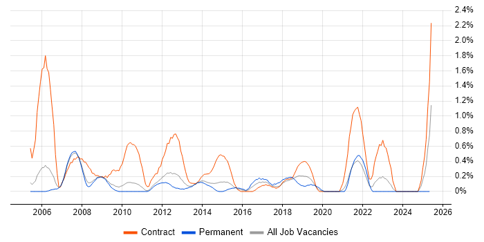 Job vacancy trend for Process Analyst in Sheffield Job vacancy trend for Process Analyst in Sheffield