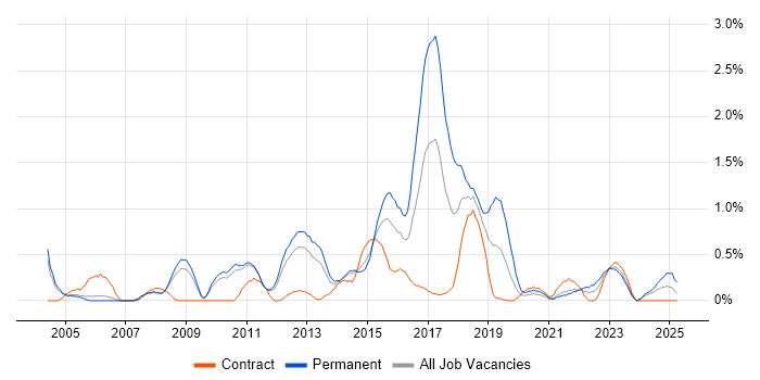 Job vacancy trend for Process Management in Sheffield Job vacancy trend for Process Management in Sheffield