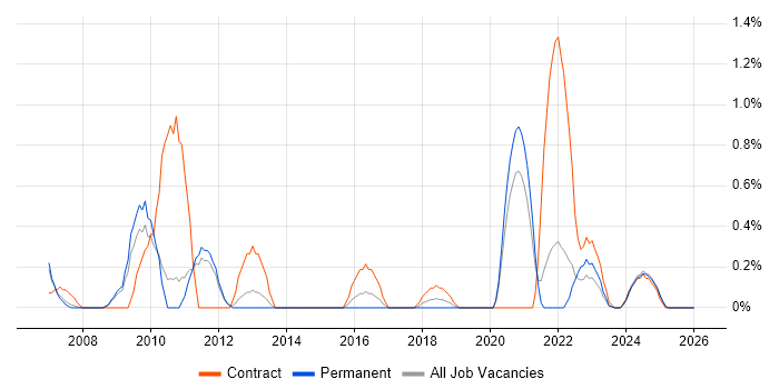Procure-to-Pay job vacancy trend in Sheffield