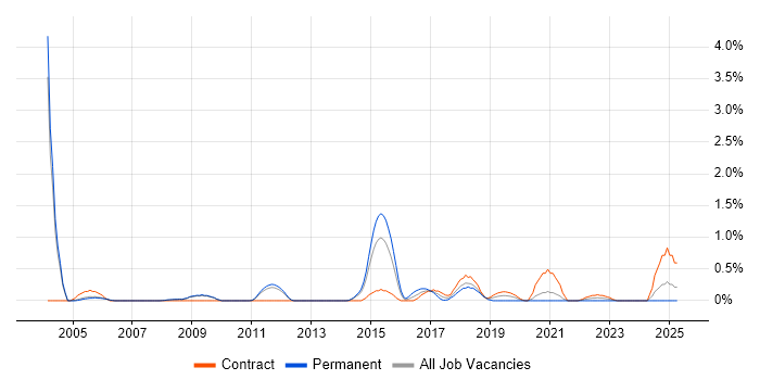 Job vacancy trend for Product Analyst in Sheffield