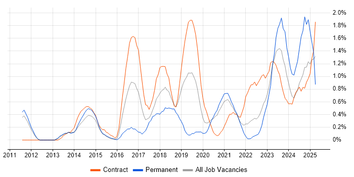 Job vacancy trend for Product Backlog in Sheffield Job vacancy trend for Product Backlog in Sheffield