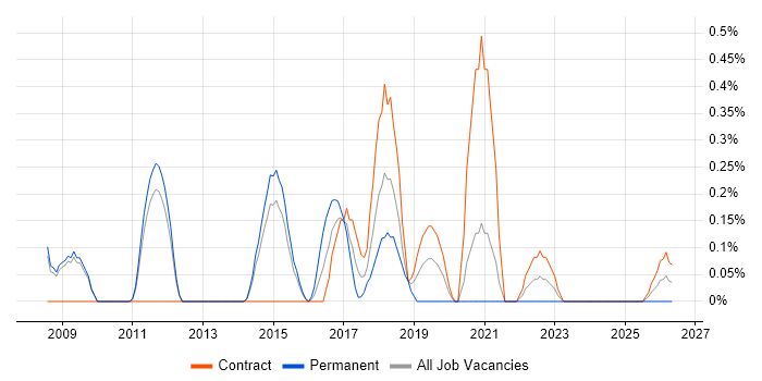 Product Business Analyst job vacancy trend in Sheffield