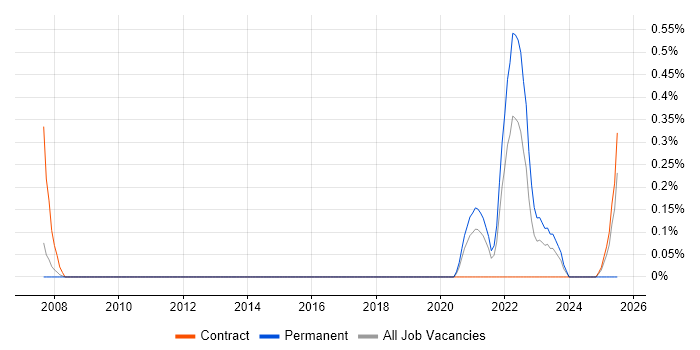 Job vacancy trend for Product Designer in Sheffield