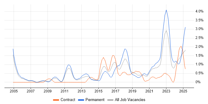 Job vacancy trend for Product Management in Sheffield