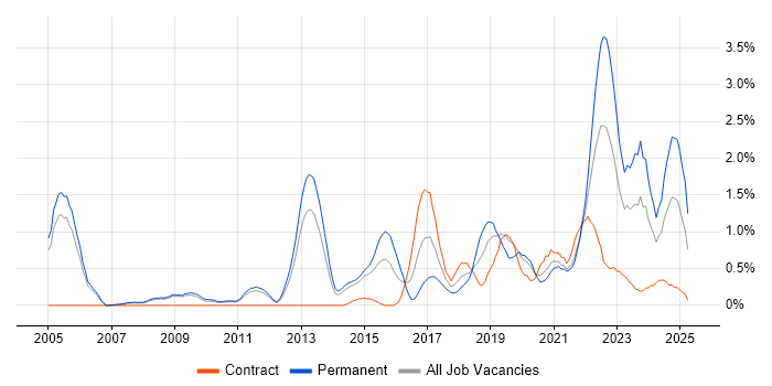 Job vacancy trend for Product Manager in Sheffield Job vacancy trend for Product Manager in Sheffield