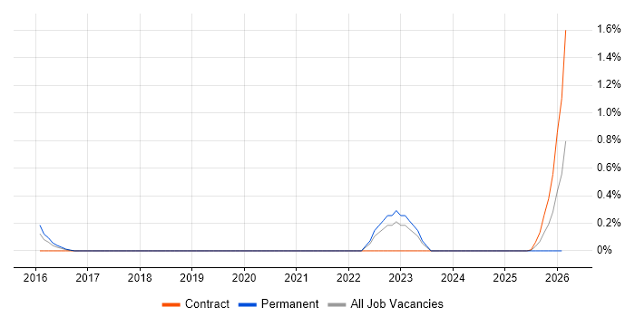 Product Operations job vacancy trend in Sheffield