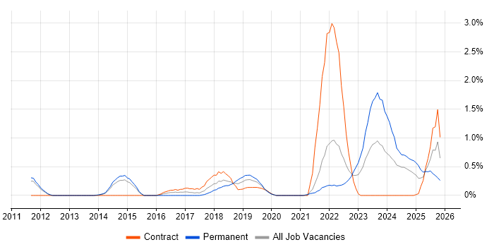 Product Owner job vacancy trend in Sheffield