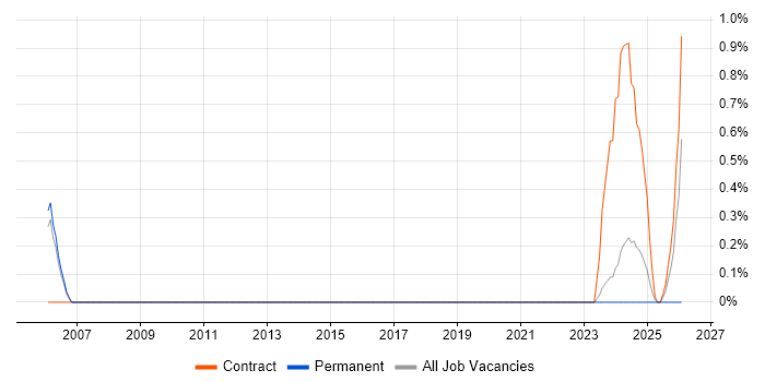 Product Planning job vacancy trend in Sheffield