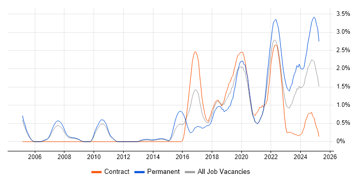Job vacancy trend for Product Roadmap in Sheffield Job vacancy trend for Product Roadmap in Sheffield