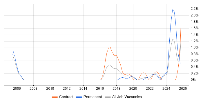 Product Vision job vacancy trend in Sheffield