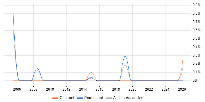 Production Manager job vacancy trend in Sheffield