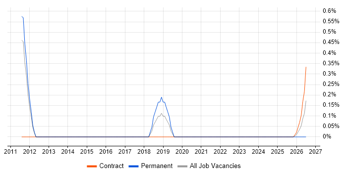 Production Support Analyst job vacancy trend in Sheffield