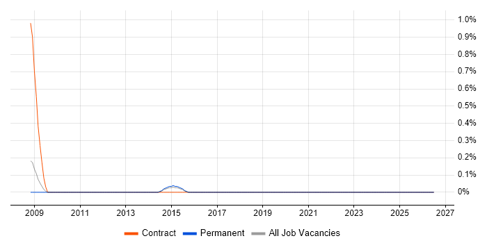 Professional Services Engineer job vacancy trend in Sheffield