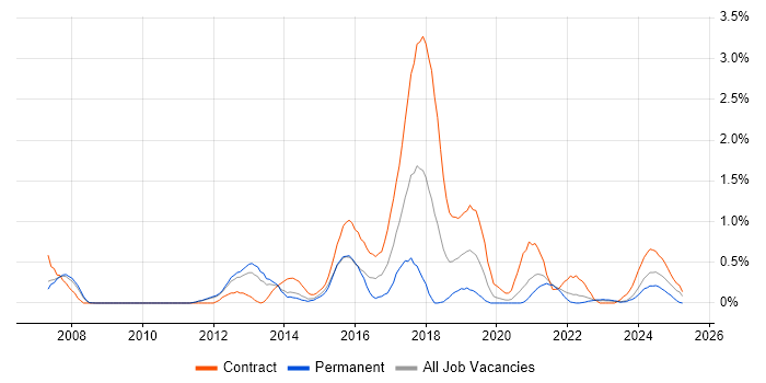 Job vacancy trend for Programme Delivery in Sheffield