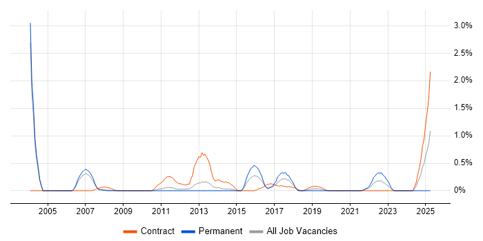 Job vacancy trend for Programme Director in Sheffield