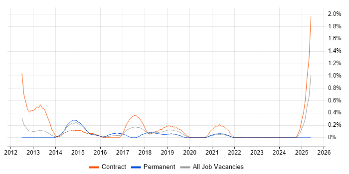 Job vacancy trend for Programme Governance in Sheffield