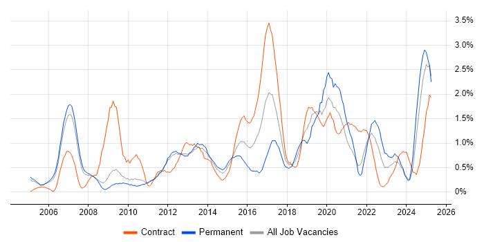 Job vacancy trend for Programme Management in Sheffield Job vacancy trend for Programme Management in Sheffield