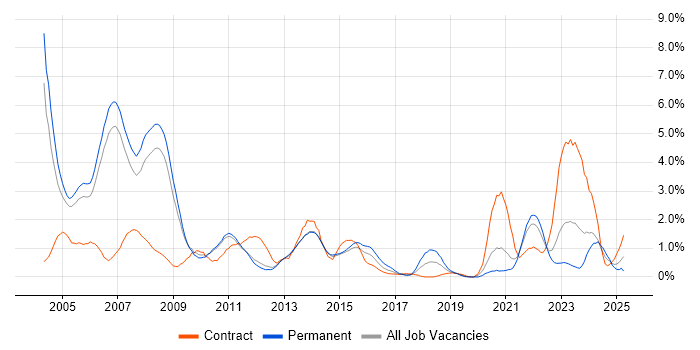 Job vacancy trend for Programmer in Sheffield