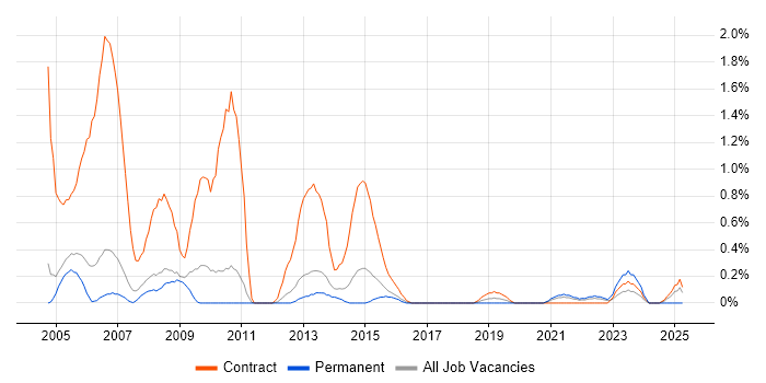 Job vacancy trend for Project Administrator in Sheffield