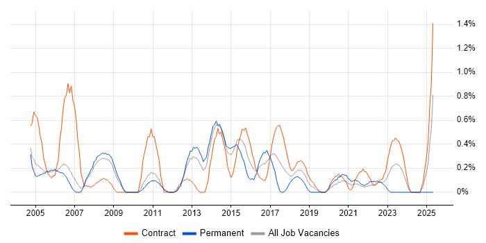 Job vacancy trend for Project Analyst in Sheffield