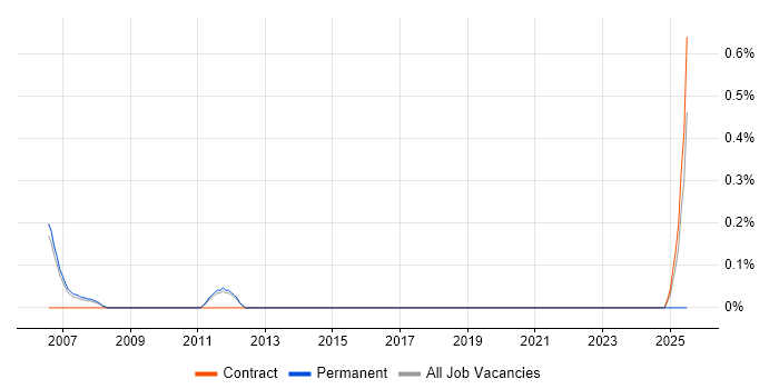 Job vacancy trend for Project Controller in Sheffield Job vacancy trend for Project Controller in Sheffield