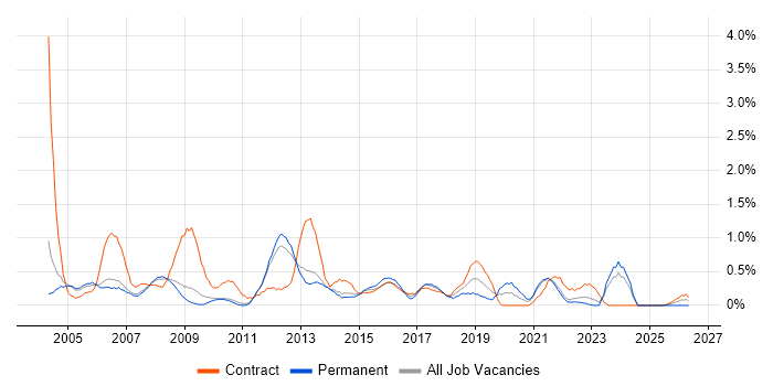 Project Coordinator job vacancy trend in Sheffield