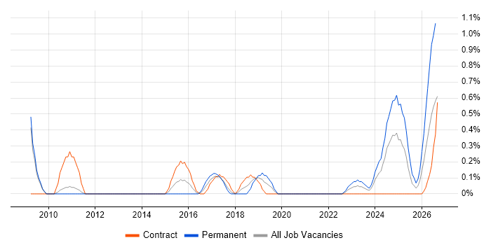 Project Delivery Manager job vacancy trend in Sheffield