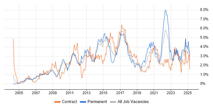 Job vacancy trend for Project Delivery in Sheffield