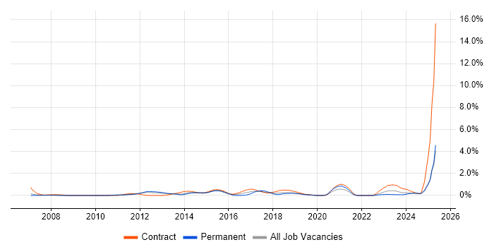 Job vacancy trend for Project Governance in Sheffield Job vacancy trend for Project Governance in Sheffield