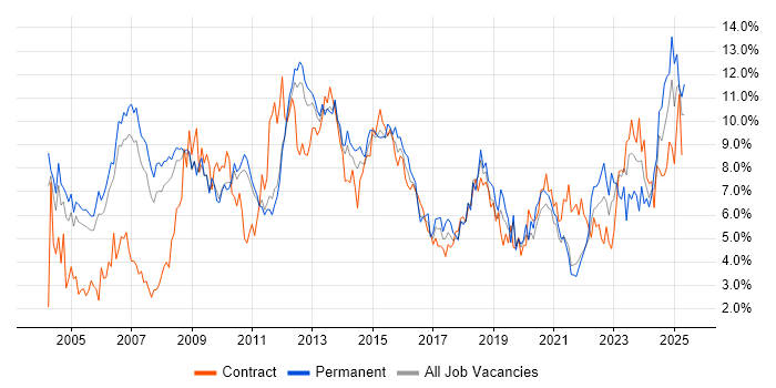 Job vacancy trend for Project Management in Sheffield Job vacancy trend for Project Management in Sheffield