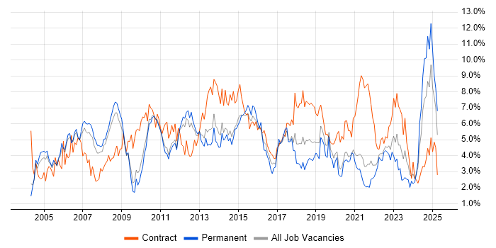 Job vacancy trend for Project Manager in Sheffield Job vacancy trend for Project Manager in Sheffield