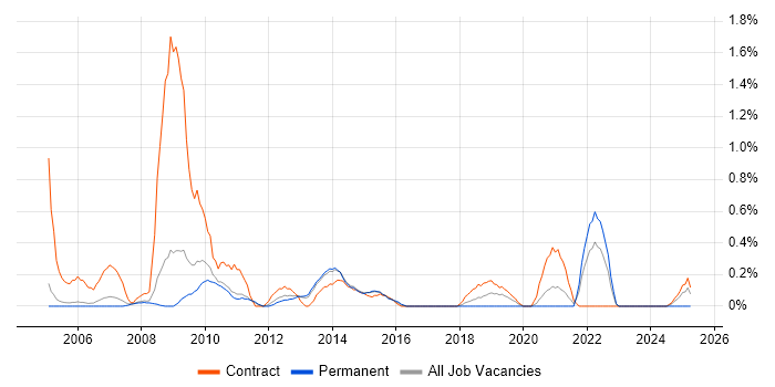 Job vacancy trend for Project Officer in Sheffield
